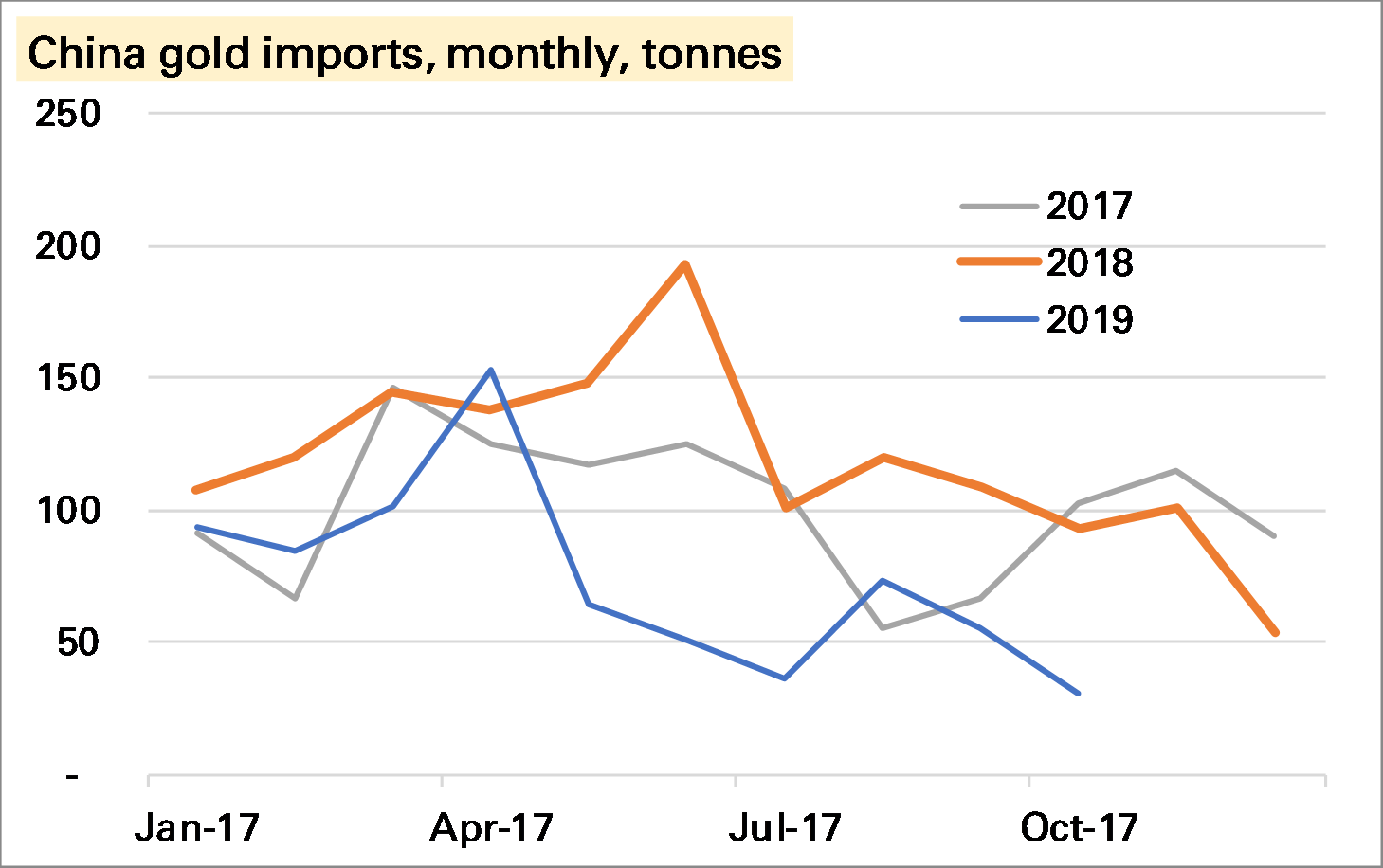 China’s gold imports slump | Economics & Commodities